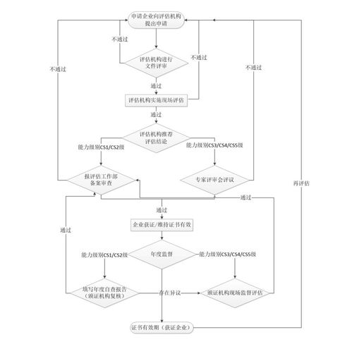 信息系統(tǒng)建設(shè)與服務(wù)能力評估體系工作流程詳解 聚焦運行維護服務(wù)